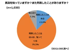 【調査結果3-1】民泊を知っている、または利用した人の割合