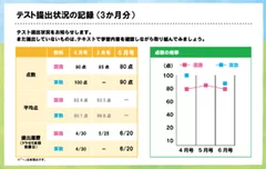 テスト提出状況の記録