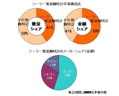 国内 時計 メーカー コレクション シェア