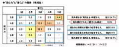 読む力と書く力の関係