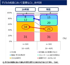 子どもの成長で最も大切なこと