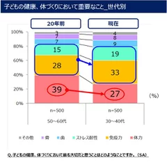 子どもの健康、体づくりで最も大切なこと