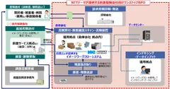 損害保険会社向け「保険金支払事務BPO」概略