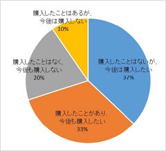 石けん・洗剤において、「無添加」の商品を購入したことはありますか？