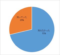 石けん・洗剤において、「無添加」と表示されている商品でも「合成香料」や「合成着色料」などの合成添加物が使用されている場合があることをご存知ですか？