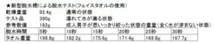 新型脱水槽による脱水テスト(フェイスタオルの場合)