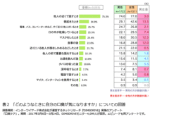 表2