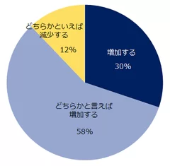 昨年に比べて、海外市場のミドル人材を対象とした求人はどのように変化すると見込まれますか？