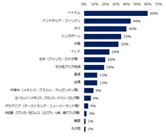 「海外市場のミドル人材を対象とした求人は増える」と回答した方に伺います。昨年に比べて、求人増加が予想される国・地域を教えてください。　※複数回答可