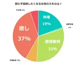 思わず結婚したくなる女性のスキルは？（結婚相談所サンマリエ）