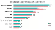 結婚を意識できる出逢いの場はどこにあると思いますか？（結婚相談所サンマリエ）