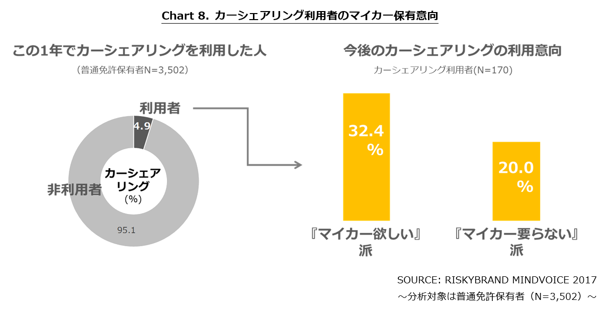 カーシェアリング利用者の3割は『マイカー欲しい』派、2割が『マイカー要らない』派｜株式会社リスキーブランドのプレスリリース