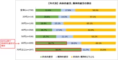 【年代別】肉体的疲労、精神的疲労の割合