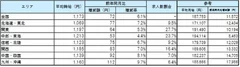 エリア別平均賃金_1704月