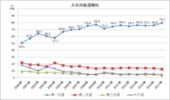 入社の志望順位