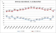 条件の良い会社があれば、さっさと移る方が得だ