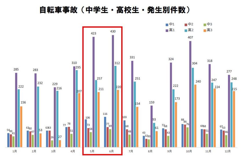 <中高生の自転車事故実態調査>
高1の5・6月は要注意。高3の約2倍事故が起きている!
~2015年都道府県別の事故件数ランキング~
専門家が事故の多い都道府県について徹底解説!