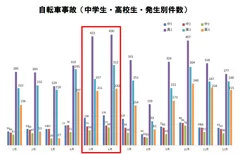 月別自転車事故件数