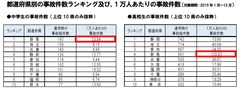 都道府県別の事故件数ランキングおよび、1万人あたりの事故件数