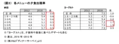 （図3）各メニューの夕食出現率