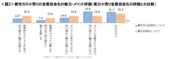 図2_都市ガス小売りの全面自由化の魅力・メリット評価