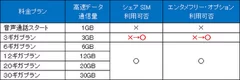 「BIGLOBE SIM」3ギガプラン強化