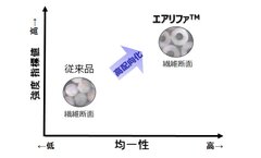 三井化学、世界初の柔軟高強度不織布「エアリファ(TM)」を開発