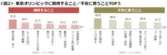 図2_東京オリンピックに期待すること不安に思うことTOP5