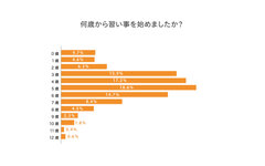 何歳から習い事を始めましたか？