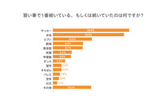 習い事で1番続いている、もしくは続いていたのは何ですか？