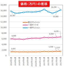 【健美家】価格の推移　収益物件 市場動向マンスリーレポート201706