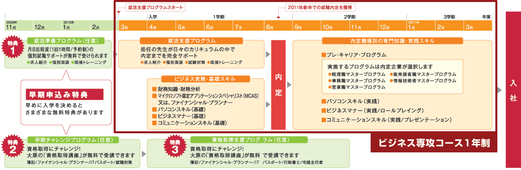 大原学園 専門課程に 来春卒業の大学生らを対象とした1年制のビジネス専攻コースを新設 学校法人大原学園のプレスリリース