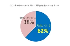 (3) 生理時のニオイに対して対処法を取っていますか？