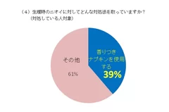 (4) 生理時のニオイに対してどんな対処法を取っていますか？(対処している人対象)