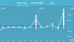 iOS版 現金入出金の推移グラフ