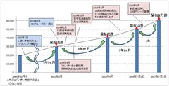 SBIいきいき少短　設立10周年で保有契約件数6万件に　～定着した“終活”を背景にシニア世代から支持される～