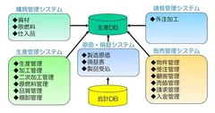 アイカテック建材「販売・生産管理システム」