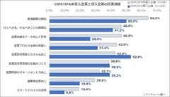 CRM/SFA未導入企業と導入企業の営業課題