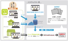 Smart Picture Creation　システム概念図