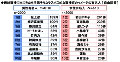 ラスボス的な面接官のイメージの有名人