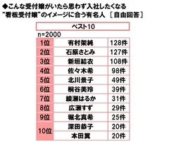 看板受付嬢のイメージに合う有名人