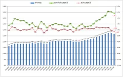 全国平均時給・増減率の推移_1705月