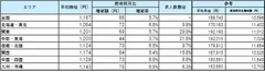 エリア別平均賃金_1705月