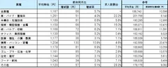 業種別平均賃金_1705月