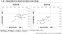 不動産市場の現状と見通し