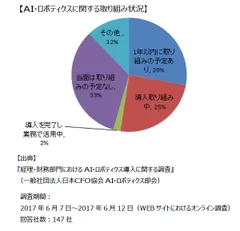 AI・ロボティクスに関する取り組み状況