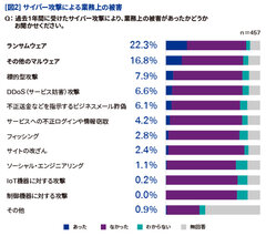 【図2】サイバー攻撃による業務上の被害