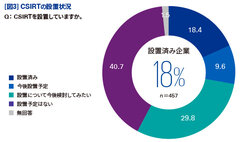 【図3】CSIRTの設置状況