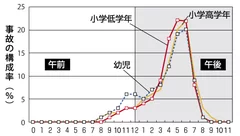 交通事故の構成率