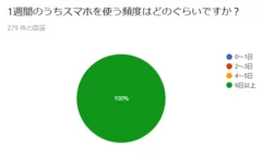 図表9：1週間のうちのスマホの使用頻度